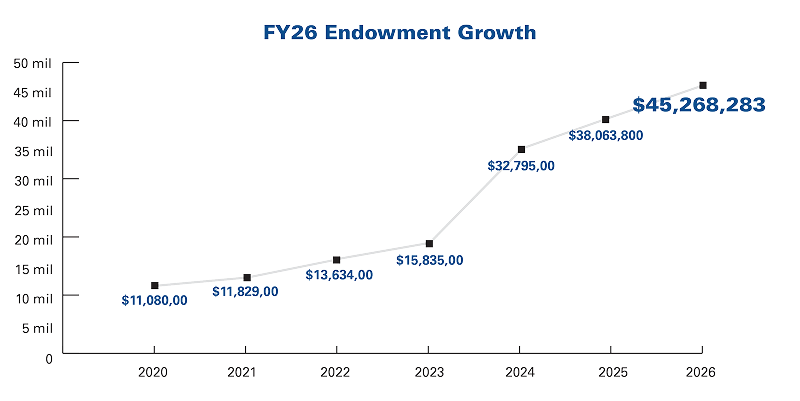 Line chart titled "FY26 Endowment Growth" showing steady growth in endowment value from 2020 to 2026. The endowment increases from approximately $11.1 million in 2020 to $45.3 million in 2026. Data points shown are $11,080,000 (2020), $11,829,000 (2021), $13,634,000 (2022), $15,835,000 (2023), $32,795,000 (2024), $38,063,800 (2025), and $45,268,283 (2026). The chart highlights a significant increase beginning in 2024, followed by continued growth through 2026.